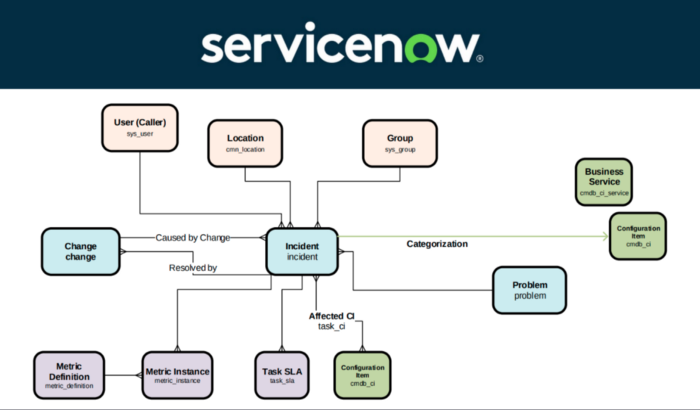 ServiceNow being one of the best CRM platforms on the cloud, it is highly configurable 